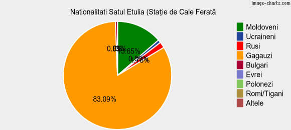 Nationalitati Satul Etulia (Stație de Cale Ferată)